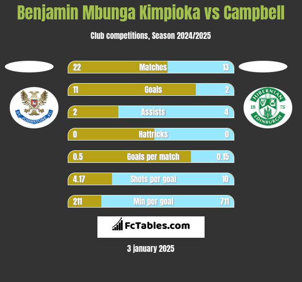 Benjamin Mbunga Kimpioka vs Campbell h2h player stats