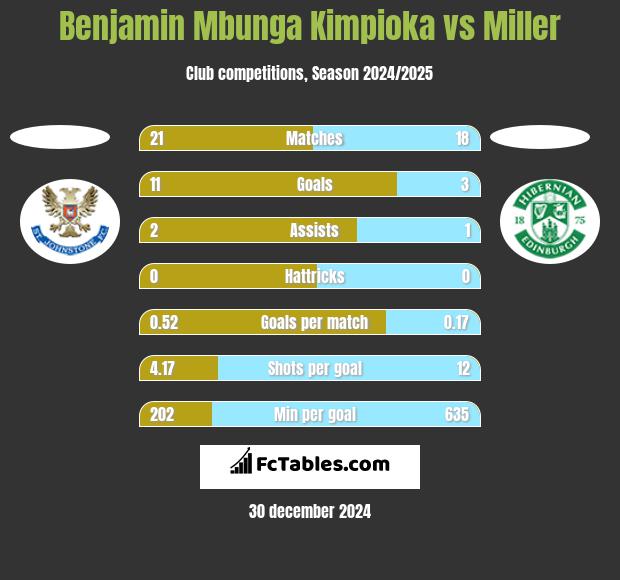 Benjamin Mbunga Kimpioka vs Miller h2h player stats