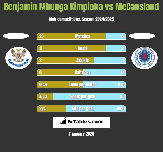 Benjamin Mbunga Kimpioka vs McCausland h2h player stats