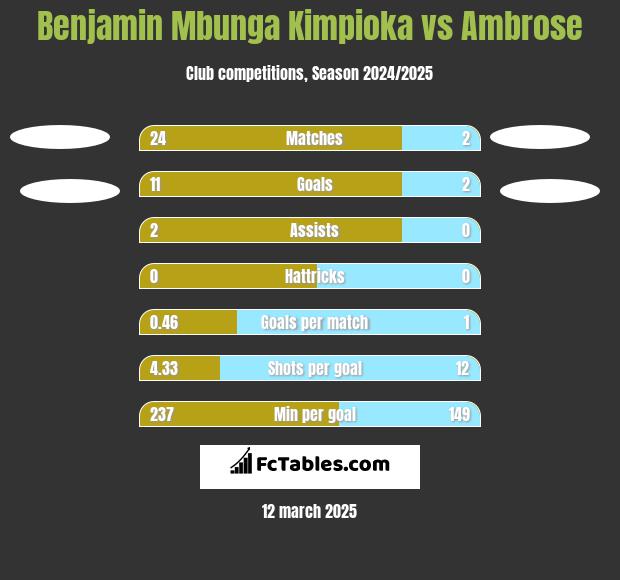 Benjamin Mbunga Kimpioka vs Ambrose h2h player stats