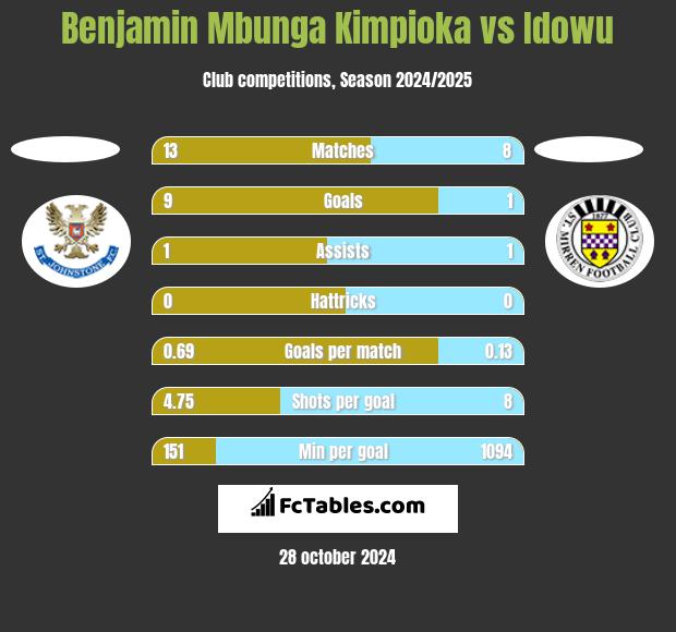 Benjamin Mbunga Kimpioka vs Idowu h2h player stats