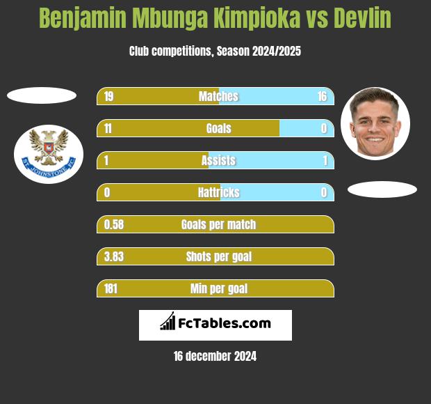 Benjamin Mbunga Kimpioka vs Devlin h2h player stats