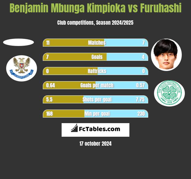 Benjamin Mbunga Kimpioka vs Furuhashi h2h player stats