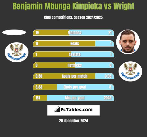 Benjamin Mbunga Kimpioka vs Wright h2h player stats