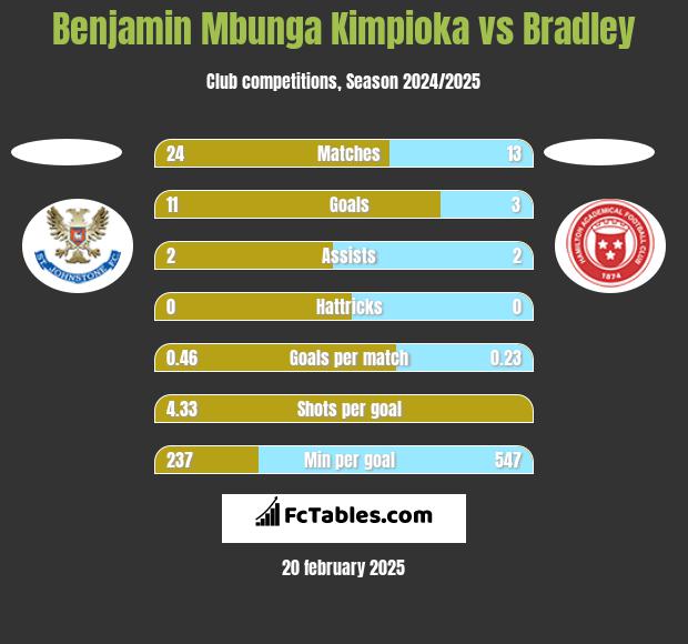 Benjamin Mbunga Kimpioka vs Bradley h2h player stats