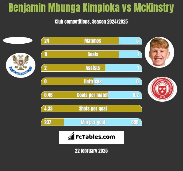 Benjamin Mbunga Kimpioka vs McKinstry h2h player stats