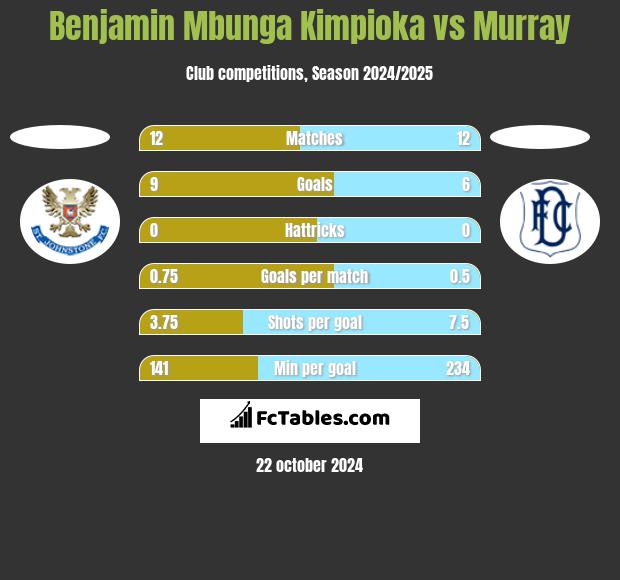 Benjamin Mbunga Kimpioka vs Murray h2h player stats