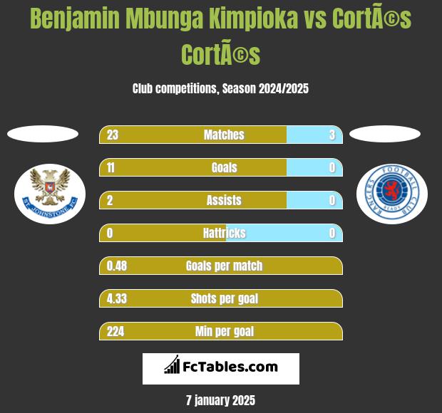 Benjamin Mbunga Kimpioka vs CortÃ©s CortÃ©s h2h player stats