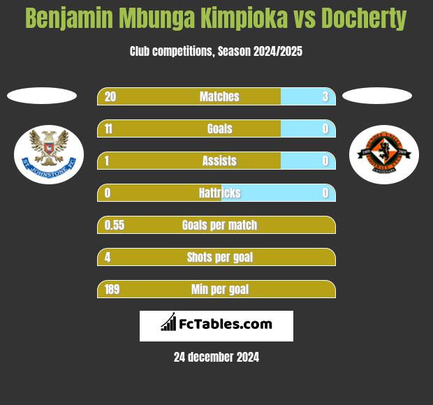 Benjamin Mbunga Kimpioka vs Docherty h2h player stats