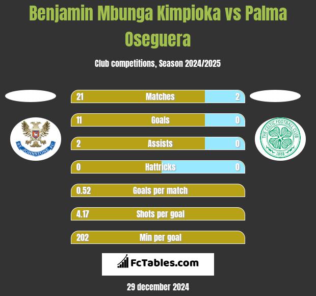 Benjamin Mbunga Kimpioka vs Palma Oseguera h2h player stats