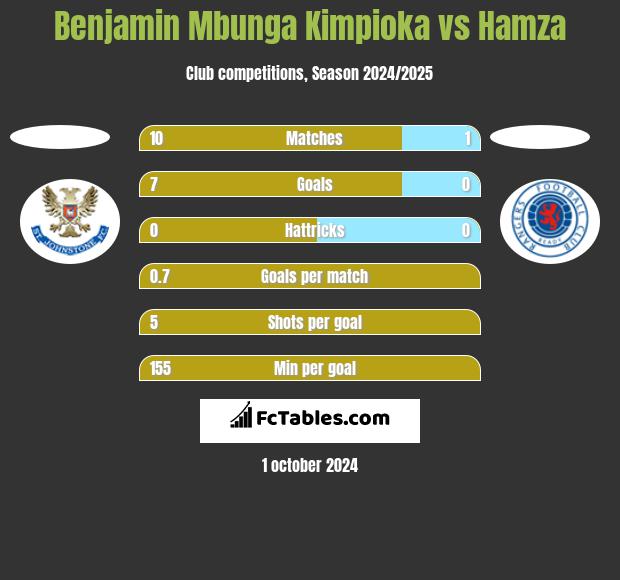 Benjamin Mbunga Kimpioka vs Hamza h2h player stats