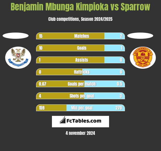 Benjamin Mbunga Kimpioka vs Sparrow h2h player stats