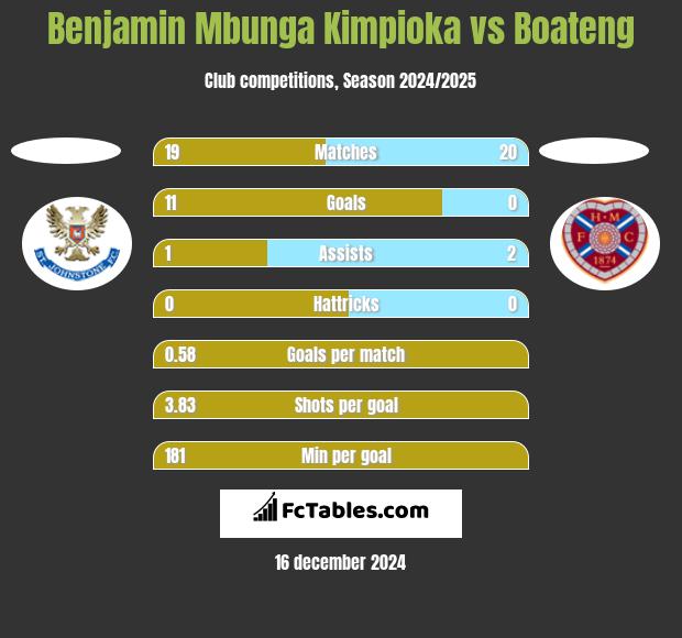 Benjamin Mbunga Kimpioka vs Boateng h2h player stats