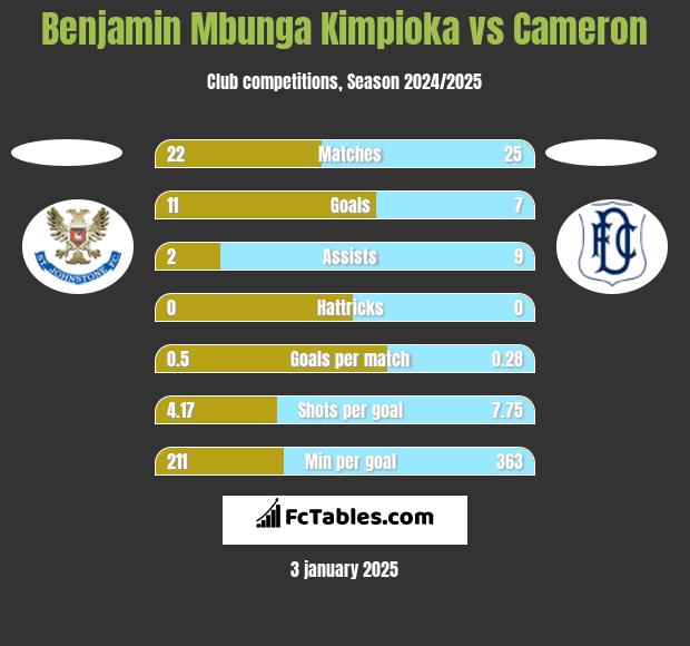 Benjamin Mbunga Kimpioka vs Cameron h2h player stats