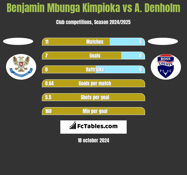 Benjamin Mbunga Kimpioka vs A. Denholm h2h player stats