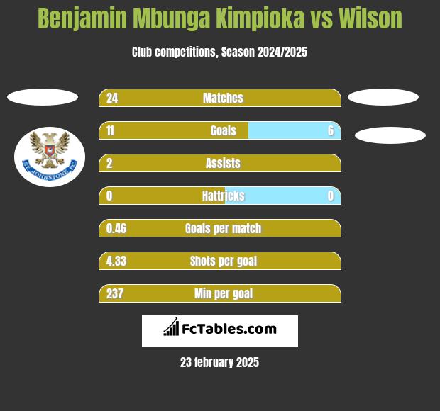 Benjamin Mbunga Kimpioka vs Wilson h2h player stats