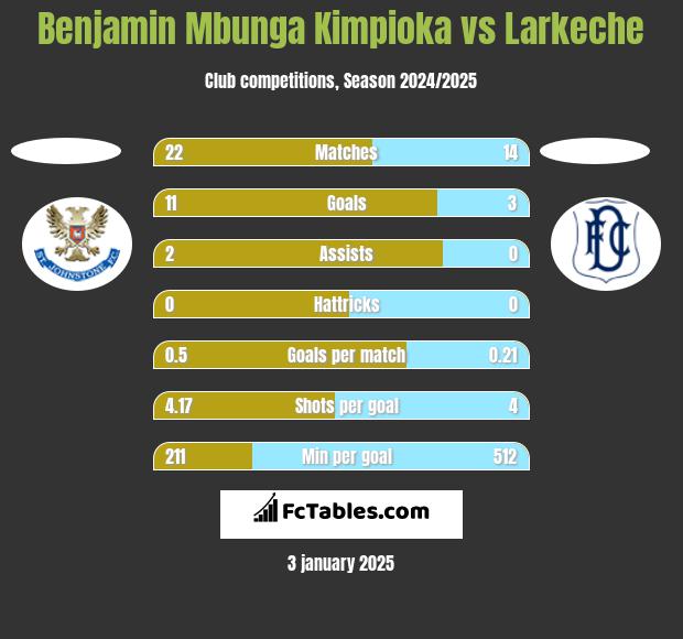 Benjamin Mbunga Kimpioka vs Larkeche h2h player stats