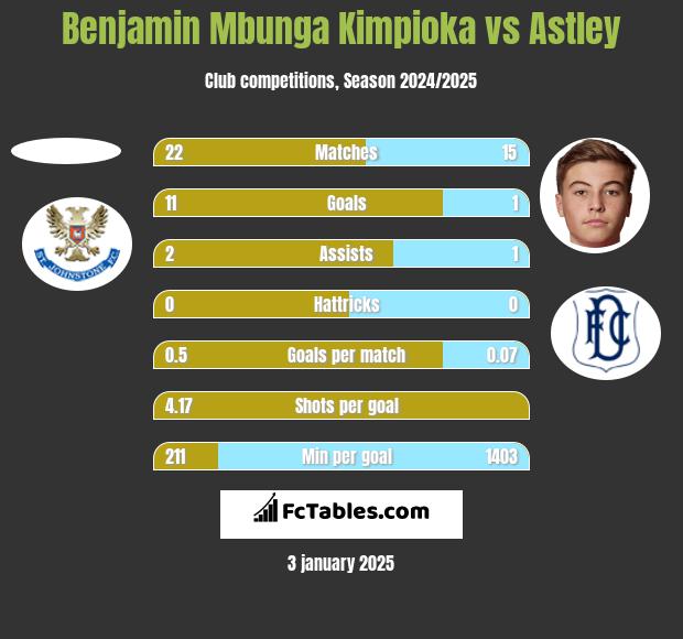 Benjamin Mbunga Kimpioka vs Astley h2h player stats