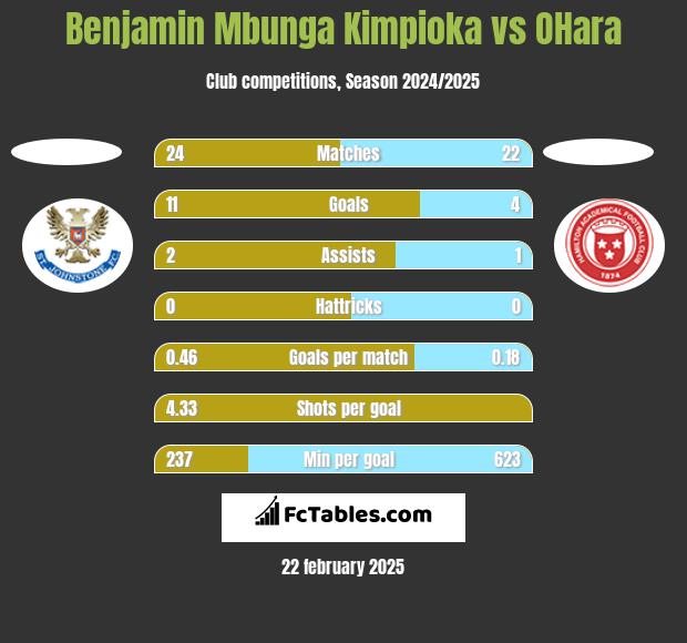 Benjamin Mbunga Kimpioka vs OHara h2h player stats