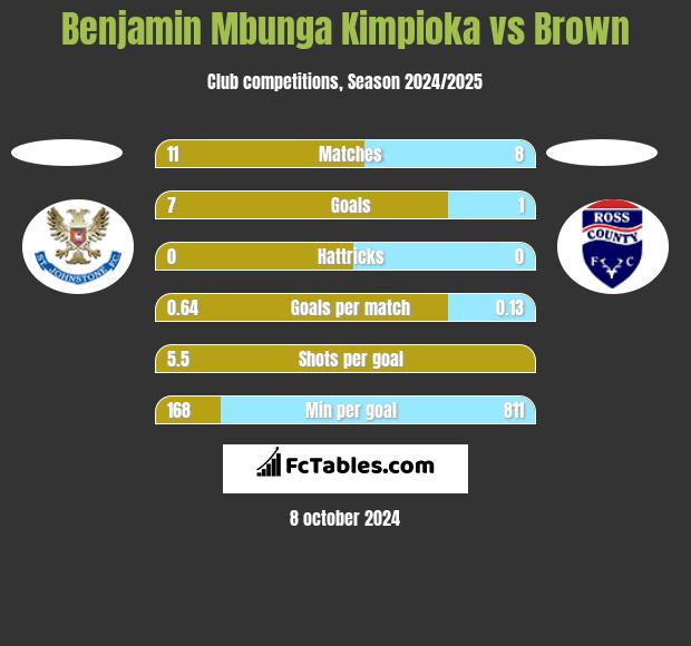 Benjamin Mbunga Kimpioka vs Brown h2h player stats