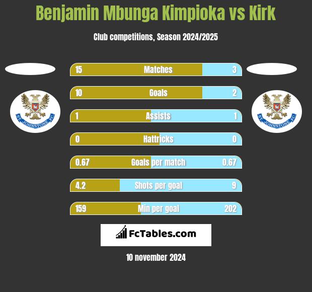 Benjamin Mbunga Kimpioka vs Kirk h2h player stats