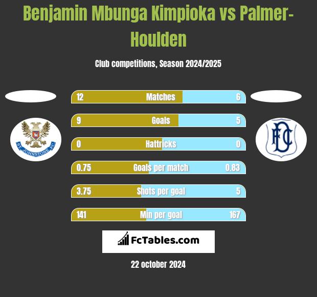 Benjamin Mbunga Kimpioka vs Palmer-Houlden	 h2h player stats