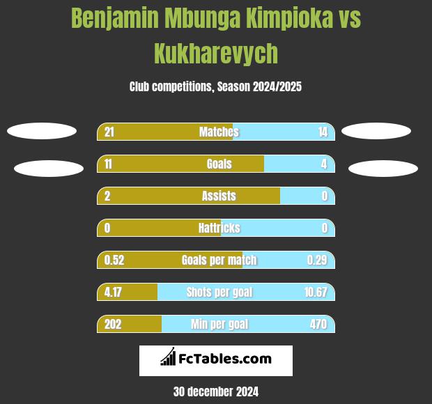 Benjamin Mbunga Kimpioka vs Kukharevych h2h player stats