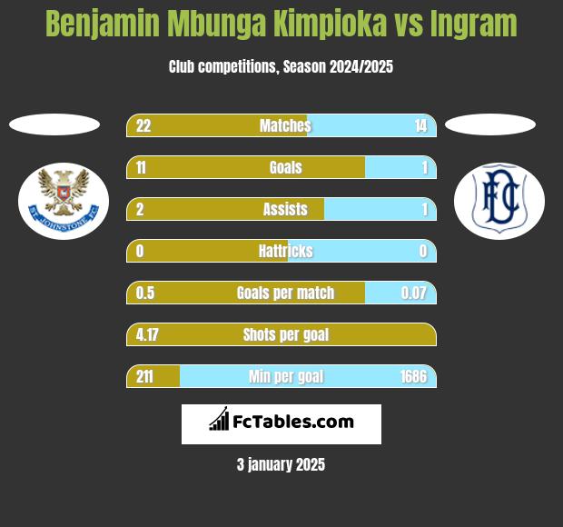 Benjamin Mbunga Kimpioka vs Ingram h2h player stats