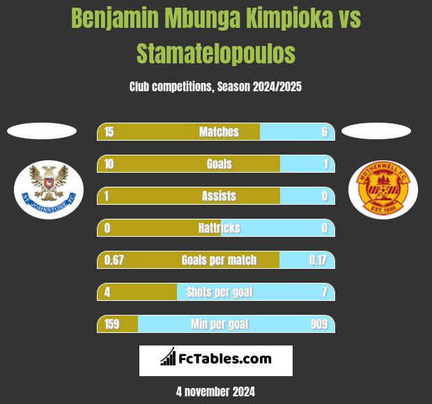 Benjamin Mbunga Kimpioka vs Stamatelopoulos h2h player stats