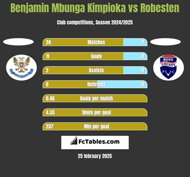 Benjamin Mbunga Kimpioka vs Robesten h2h player stats