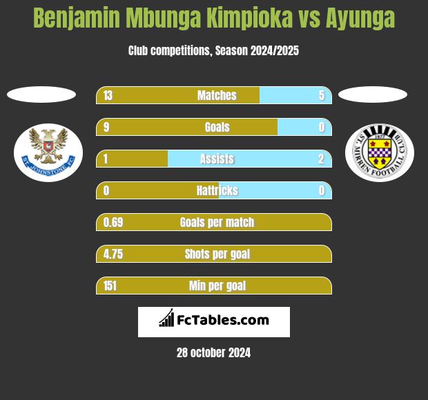 Benjamin Mbunga Kimpioka vs Ayunga h2h player stats