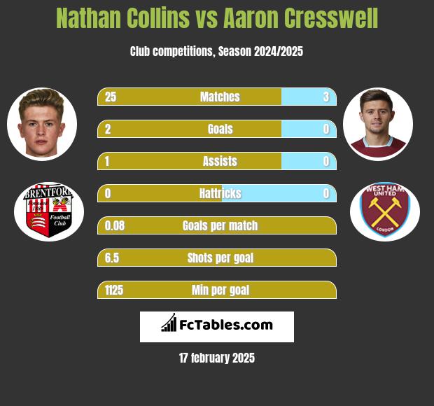 Nathan Collins vs Aaron Cresswell h2h player stats