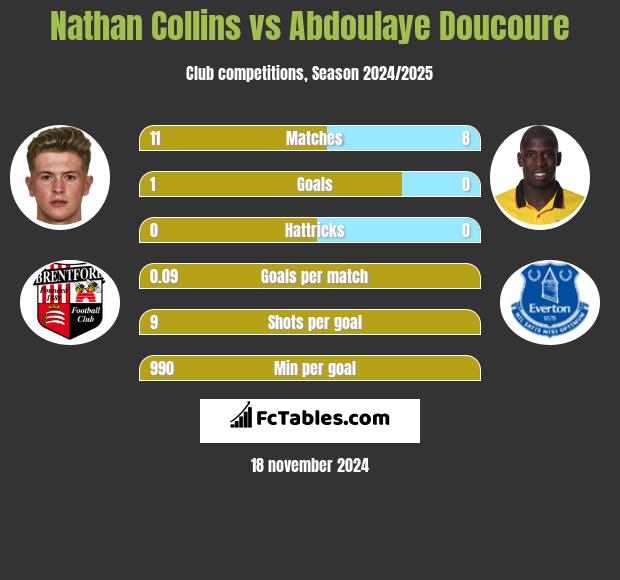 Nathan Collins vs Abdoulaye Doucoure h2h player stats