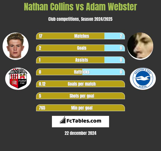 Nathan Collins vs Adam Webster h2h player stats