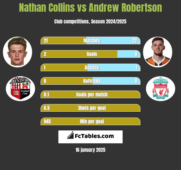 Nathan Collins vs Andrew Robertson h2h player stats