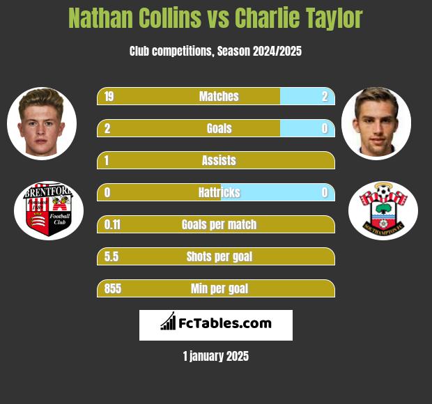 Nathan Collins vs Charlie Taylor h2h player stats