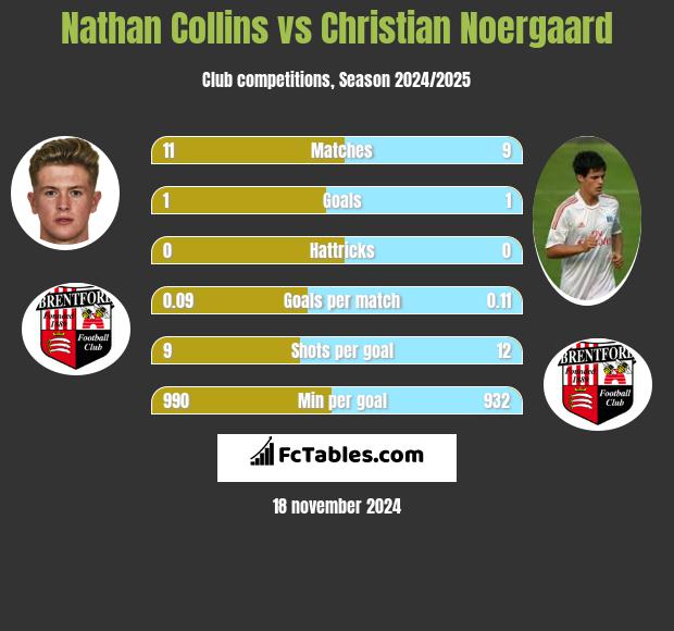 Nathan Collins vs Christian Noergaard h2h player stats