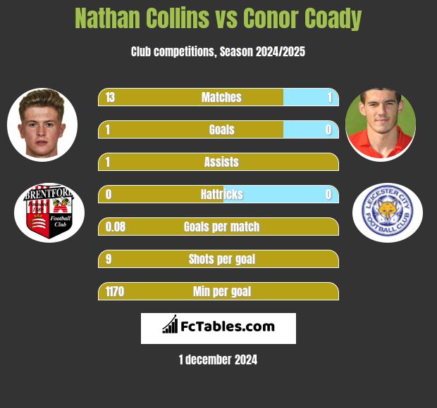 Nathan Collins vs Conor Coady h2h player stats