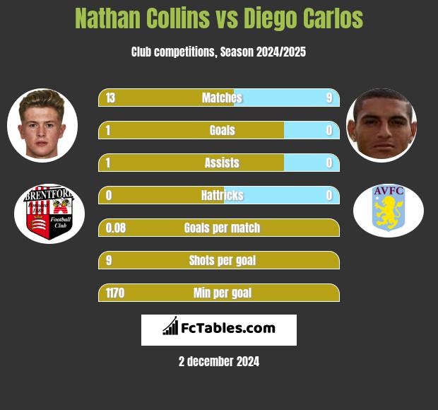 Nathan Collins vs Diego Carlos h2h player stats