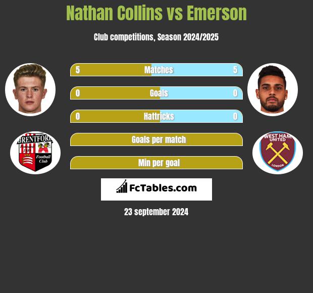 Nathan Collins vs Emerson h2h player stats