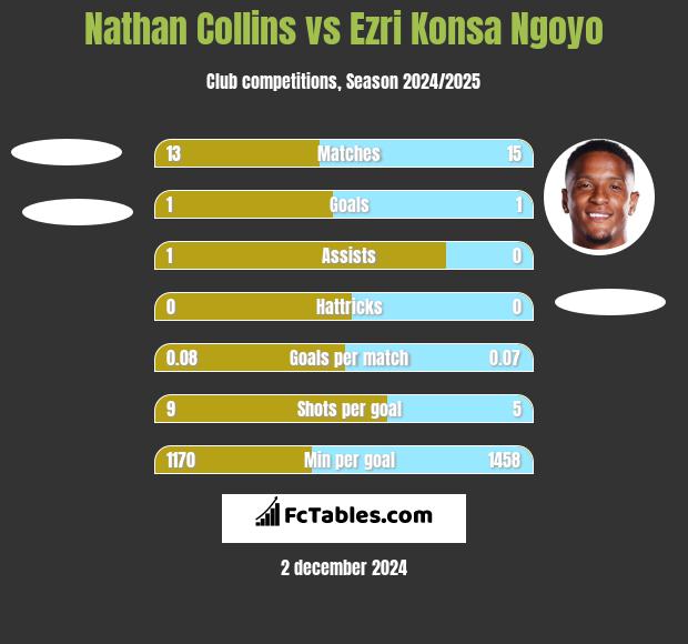 Nathan Collins vs Ezri Konsa Ngoyo h2h player stats