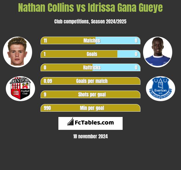 Nathan Collins vs Idrissa Gana Gueye h2h player stats