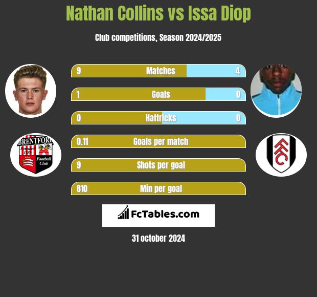 Nathan Collins vs Issa Diop h2h player stats