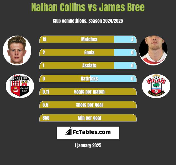 Nathan Collins vs James Bree h2h player stats