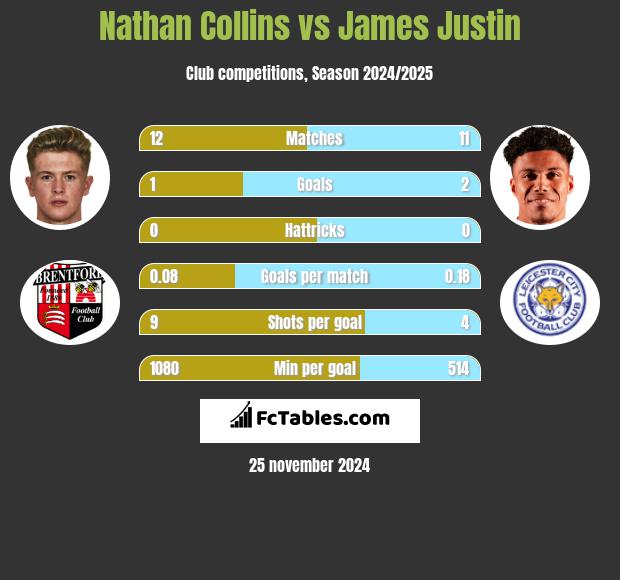 Nathan Collins vs James Justin h2h player stats