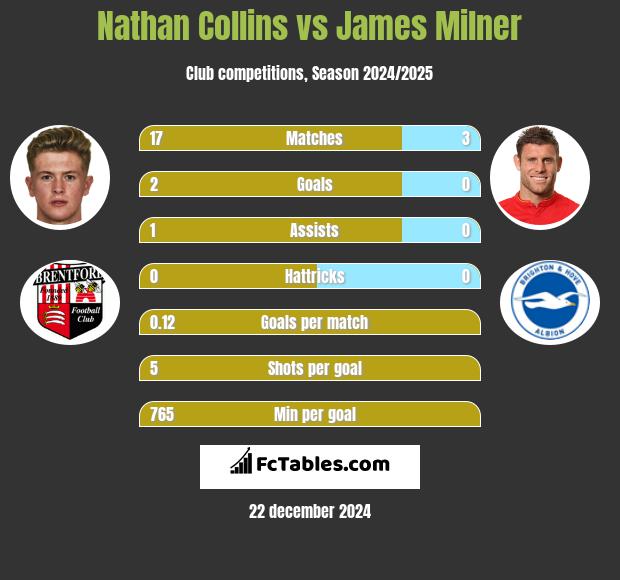 Nathan Collins vs James Milner h2h player stats