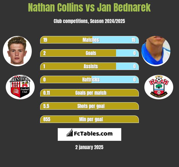 Nathan Collins vs Jan Bednarek h2h player stats