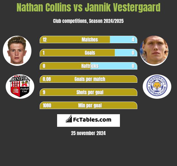 Nathan Collins vs Jannik Vestergaard h2h player stats