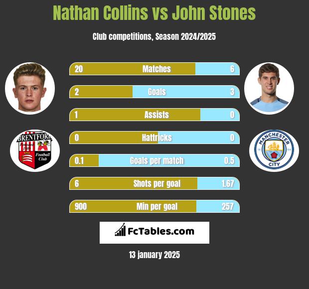 Nathan Collins vs John Stones h2h player stats