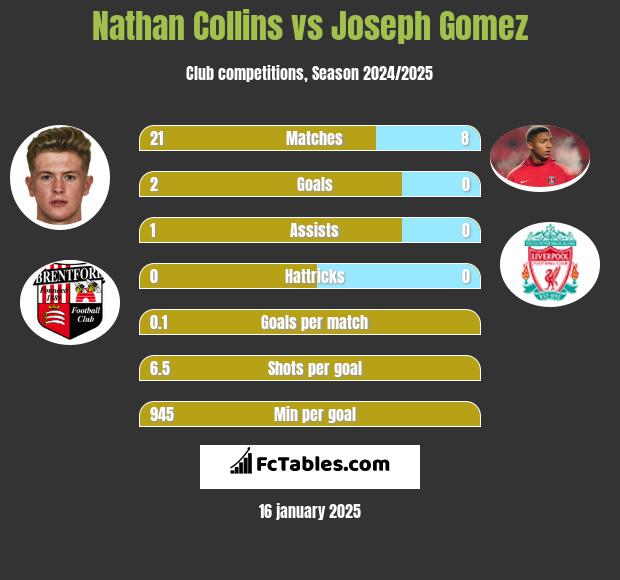 Nathan Collins vs Joseph Gomez h2h player stats